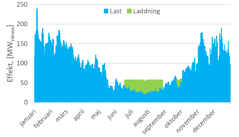 Värdet av säsongslager