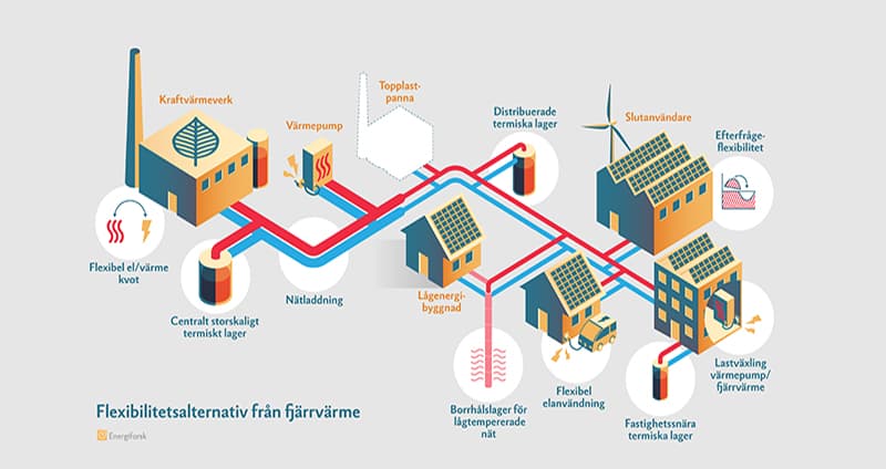 Flexibilitetsalternativ Fra N Fja Rrva Rme